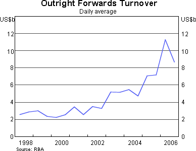 Graph 3: Outright Forwards Turnover