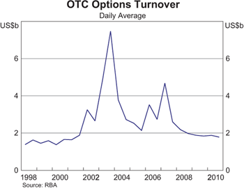 Graph 5: OTC Options Turnover