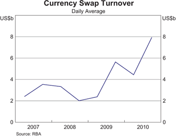 Graph 6: Currency Swap Turnover