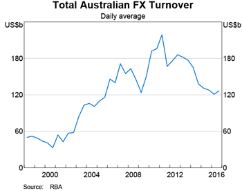 Graph 1: Total Australian FX Turnover