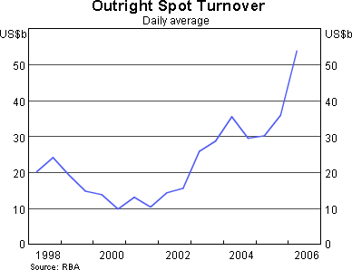 Graph 2 : Outright Spot Turnover