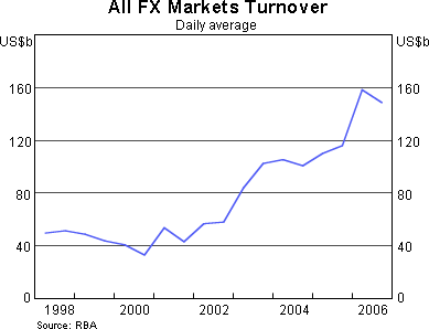Graph 1: all FX Markets Turnover