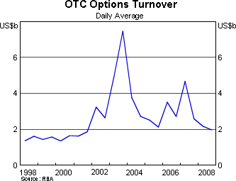 Graph 5: OTC Options Turnover