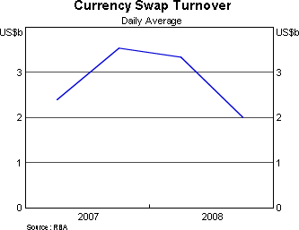Graph 6: Currency Swap Turnover