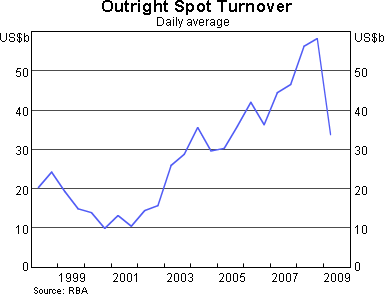 Graph 2: Ouright Spot Turnover