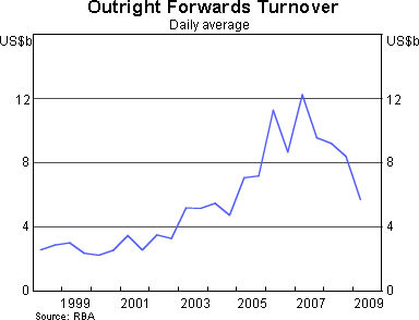 Graph 3: Outright Forwards Turnover