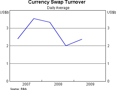 Graph 5: Currency Swap Turnover