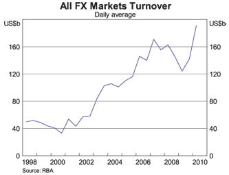 Graph 1: All FX Markets Turnover