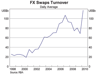 Graph 4: FX Swaps Turnover