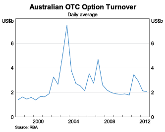Graph 5: Australian OTC Option Turnover