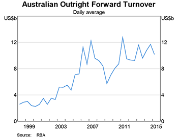 Graph 3: Australian Outright Forward Turnover