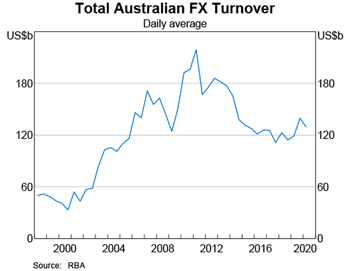 Graph 1: Total Australian FX Turnover