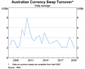 Graph 6: Australian Currency Swap Turnover