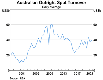 Graph 2: Australian Outright Spot Turnover