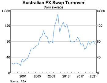 Graph 4: Australian FX Swap Turnover