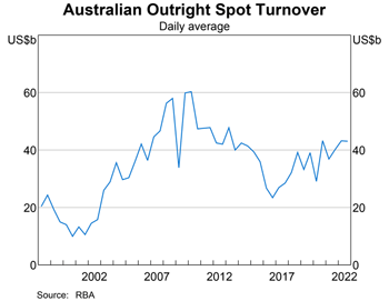 Graph 2: Australian Outright Spot Turnover